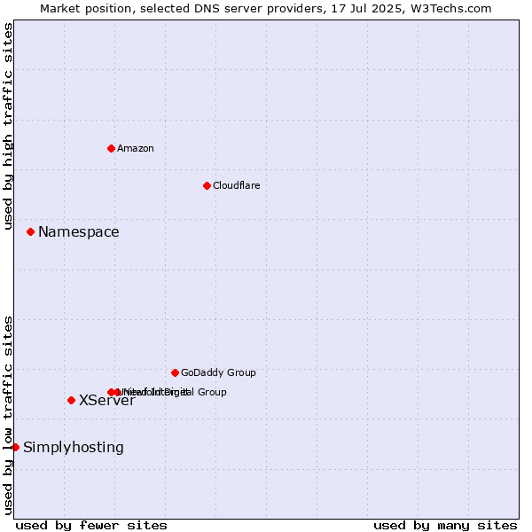 Market position of XServer vs. Namespace vs. Simplyhosting