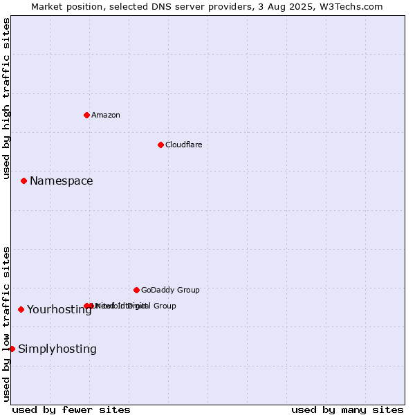 Market position of Namespace vs. Yourhosting vs. Simplyhosting