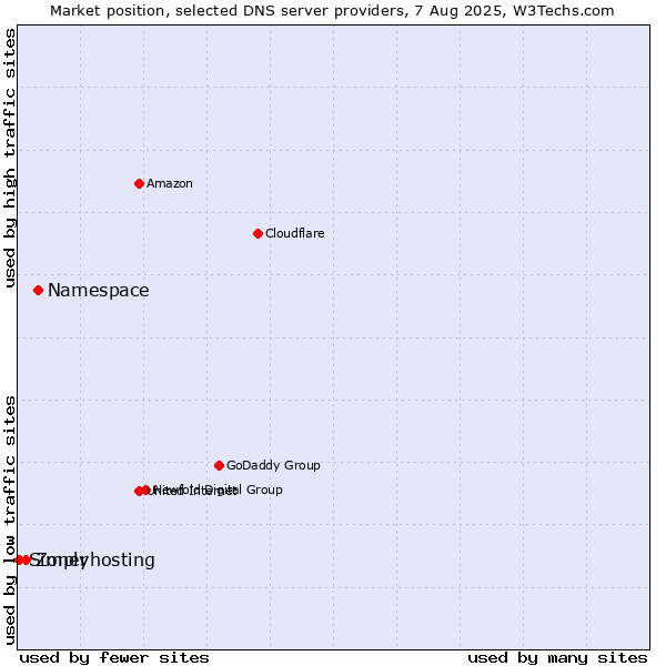 Market position of Namespace vs. Zoner vs. Simplyhosting