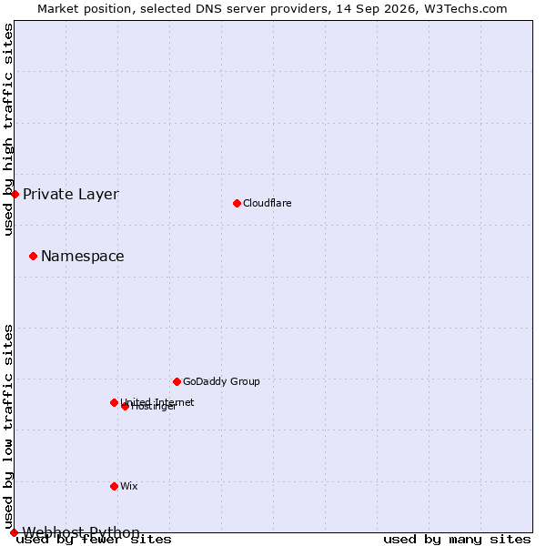 Market position of Namespace vs. Private Layer vs. Webhost Python