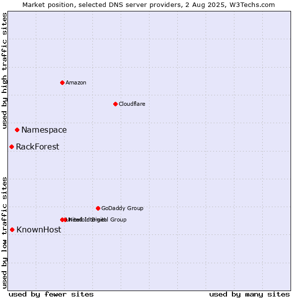 Market position of Namespace vs. KnownHost vs. RackForest