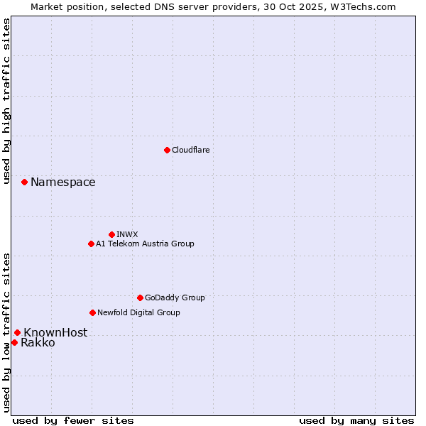 Market position of Namespace vs. KnownHost vs. Rakko