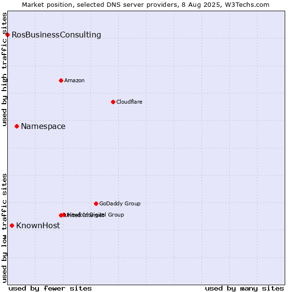 Market position of Namespace vs. KnownHost vs. RosBusinessConsulting