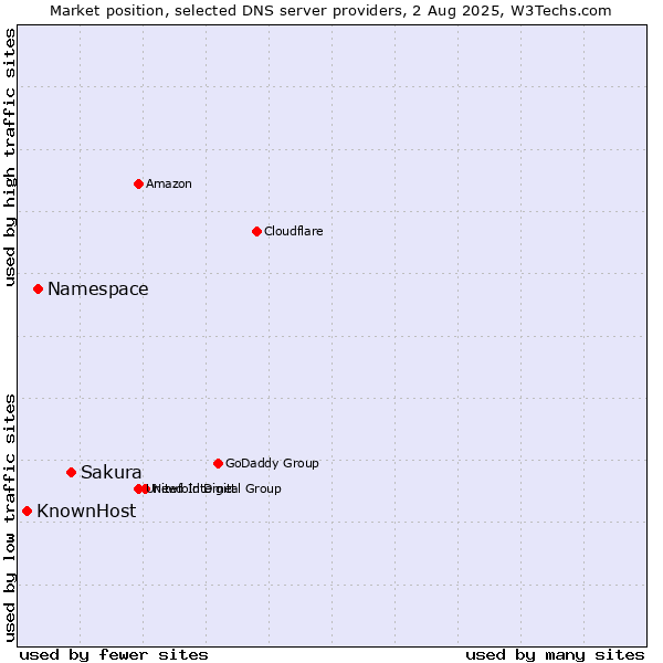 Market position of Sakura vs. Namespace vs. KnownHost