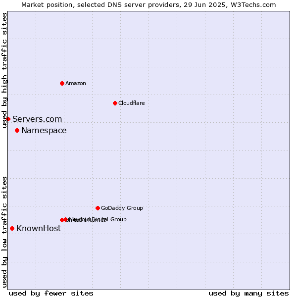 Market position of Namespace vs. KnownHost vs. Servers.com