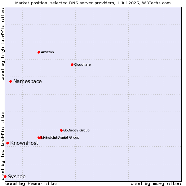 Market position of Namespace vs. KnownHost vs. Sysbee