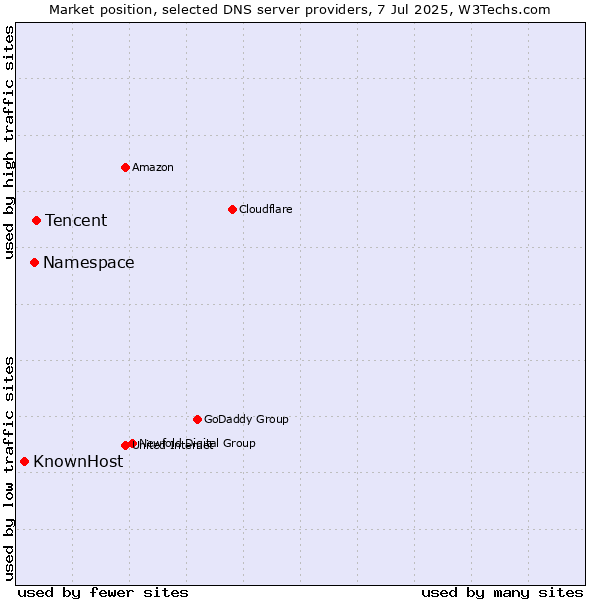 Market position of Tencent vs. Namespace vs. KnownHost