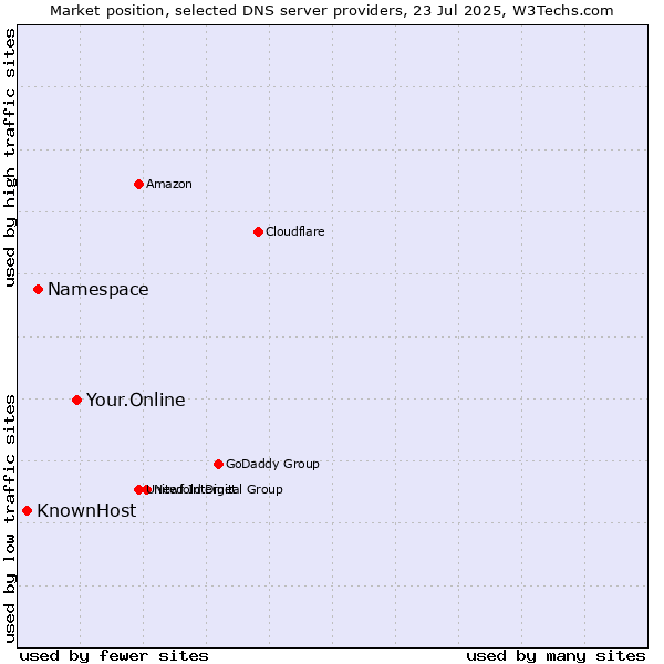 Market position of Your.Online vs. Namespace vs. KnownHost