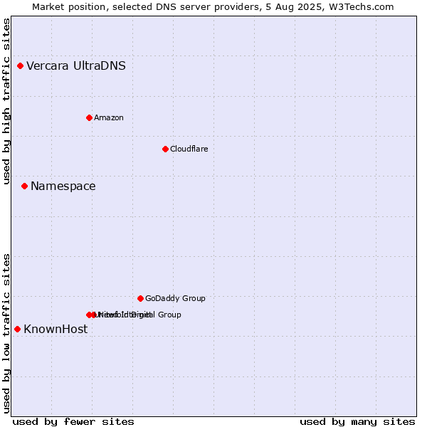Market position of Namespace vs. Vercara UltraDNS vs. KnownHost