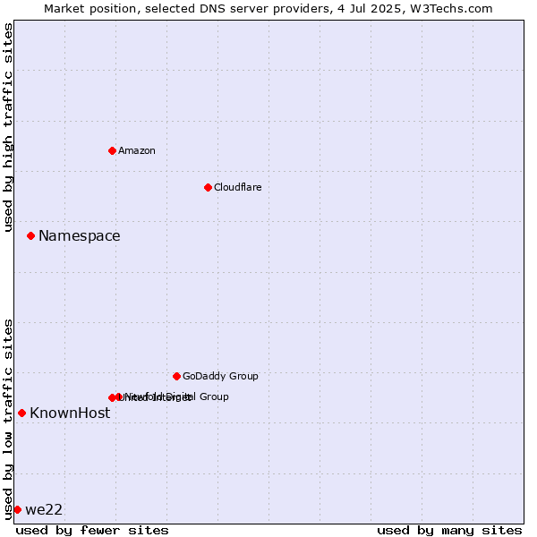 Market position of Namespace vs. KnownHost vs. we22