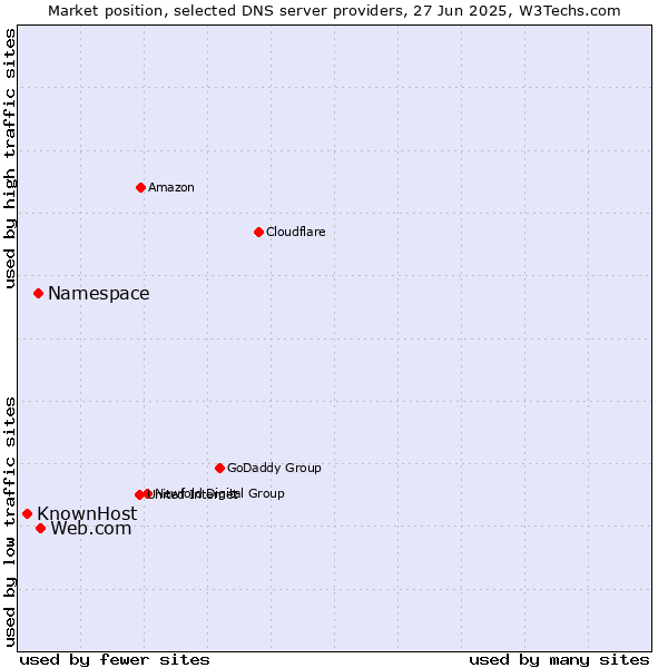 Market position of Web.com vs. Namespace vs. KnownHost