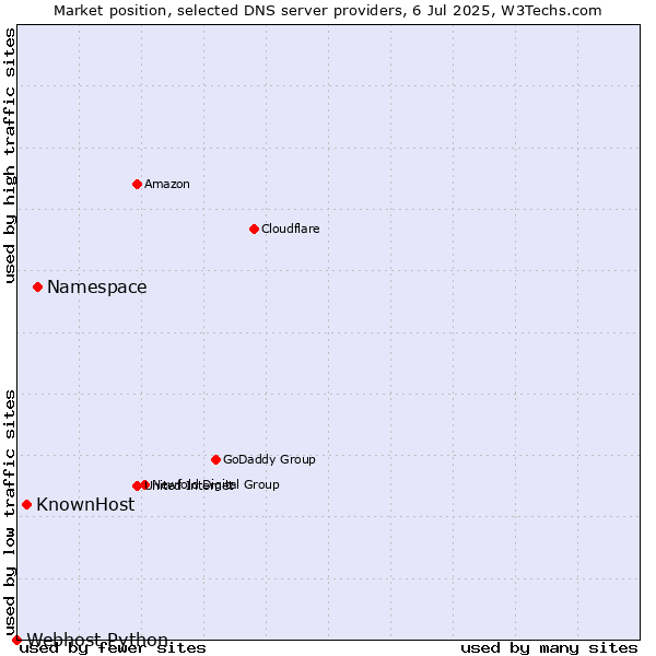 Market position of Namespace vs. KnownHost vs. Webhost Python