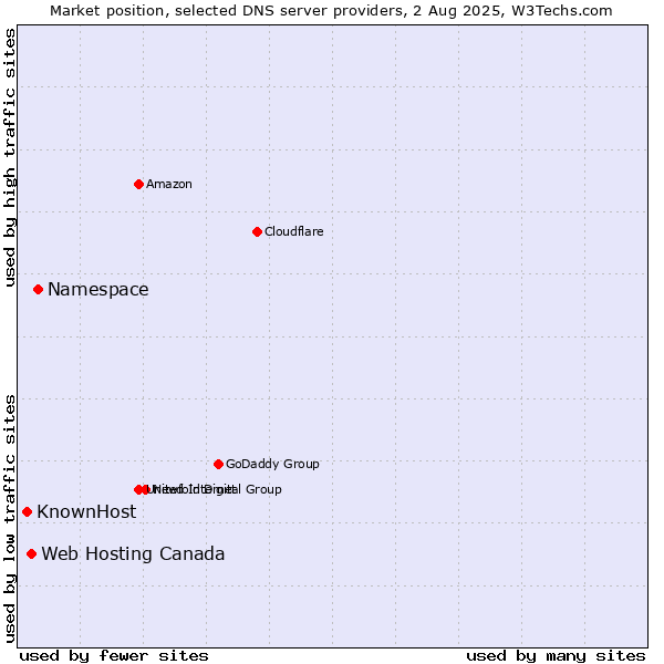 Market position of Namespace vs. Web Hosting Canada vs. KnownHost