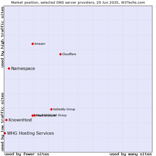 Market position of Namespace vs. KnownHost vs. WHG Hosting Services