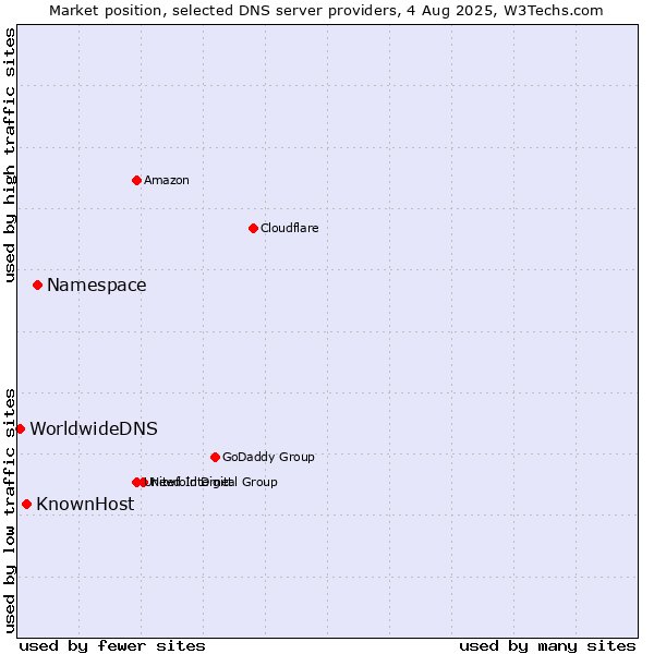 Market position of Namespace vs. KnownHost vs. WorldwideDNS