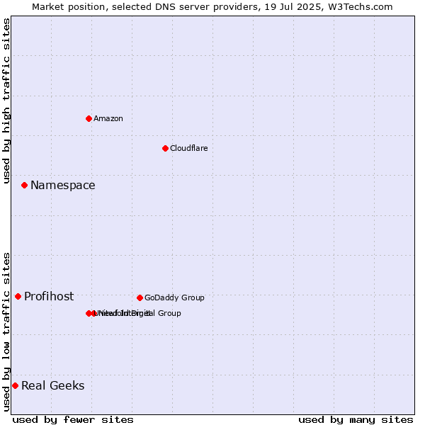 Market position of Namespace vs. Profihost vs. Real Geeks