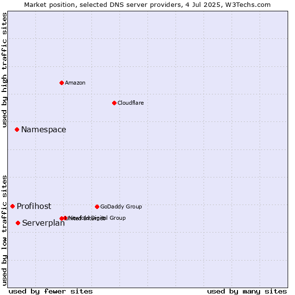 Market position of Serverplan vs. Namespace vs. Profihost