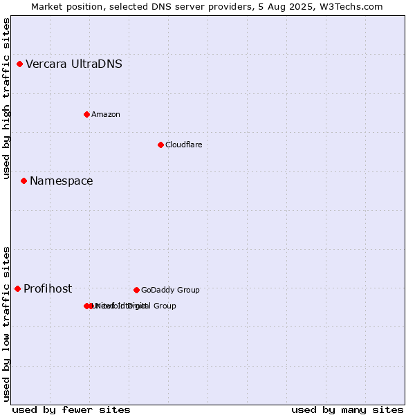 Market position of Namespace vs. Vercara UltraDNS vs. Profihost