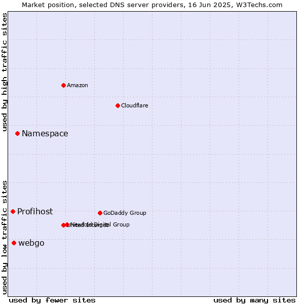 Market position of Namespace vs. webgo vs. Profihost