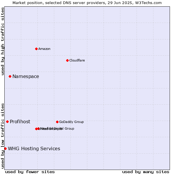 Market position of Namespace vs. Profihost vs. WHG Hosting Services