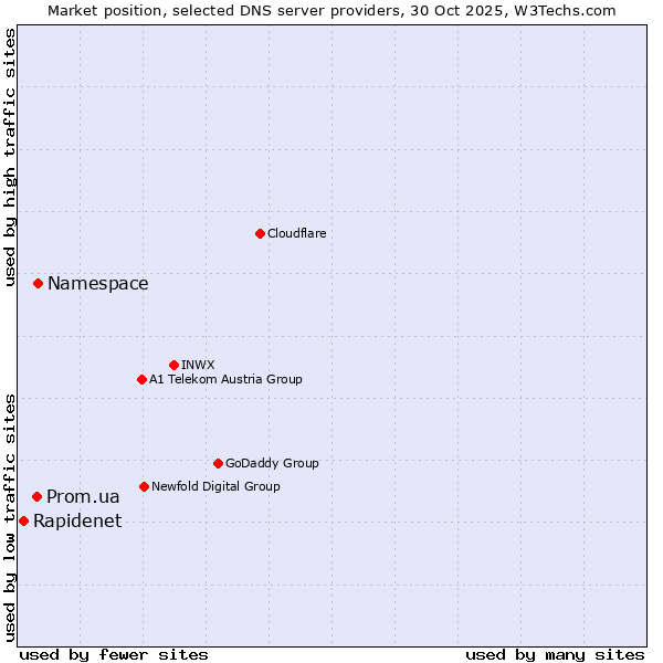 Market position of Namespace vs. Prom.ua vs. Rapidenet