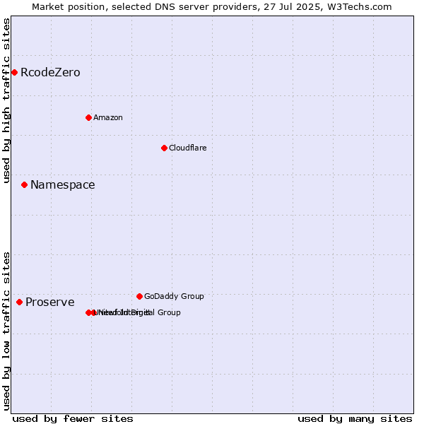 Market position of Namespace vs. Proserve vs. RcodeZero