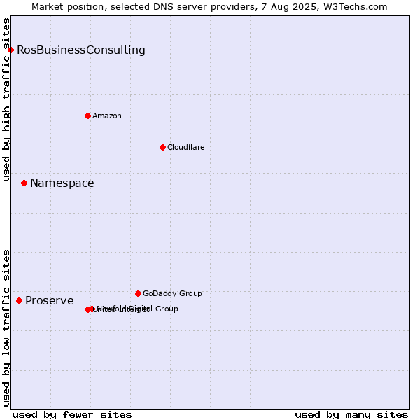 Market position of Namespace vs. Proserve vs. RosBusinessConsulting