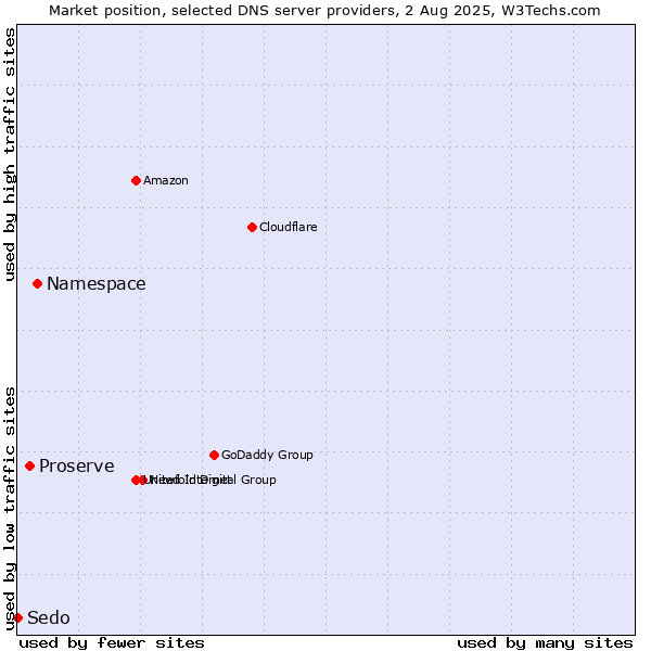 Market position of Namespace vs. Proserve vs. Sedo