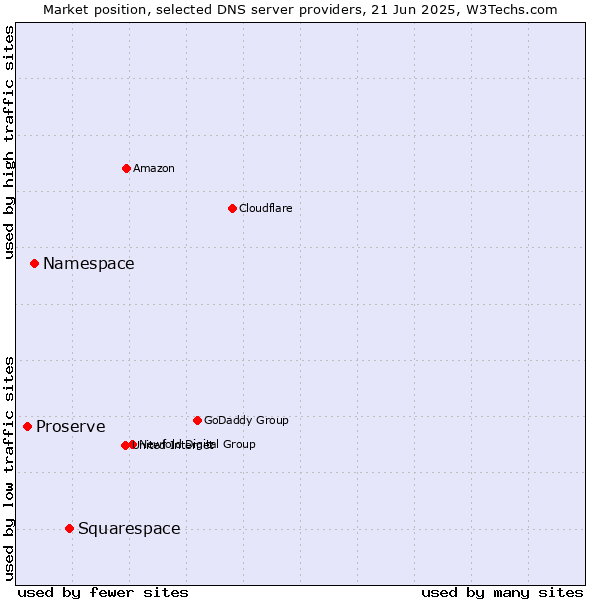 Market position of Squarespace vs. Namespace vs. Proserve