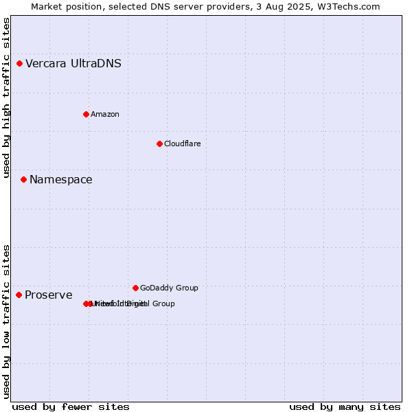 Market position of Namespace vs. Vercara UltraDNS vs. Proserve