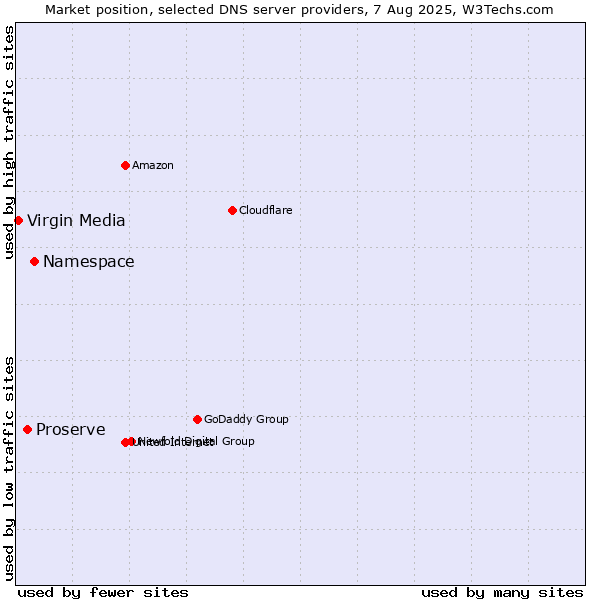Market position of Namespace vs. Proserve vs. Virgin Media