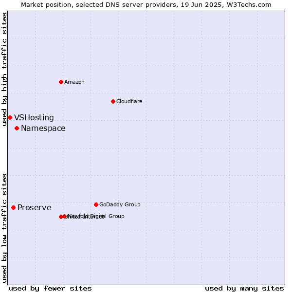 Market position of Namespace vs. Proserve vs. VSHosting