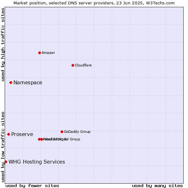 Market position of Namespace vs. Proserve vs. WHG Hosting Services