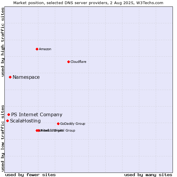 Market position of Namespace vs. PS Internet Company vs. ScalaHosting