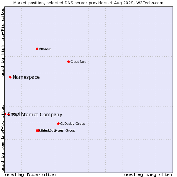 Market position of Namespace vs. PS Internet Company vs. Shopify