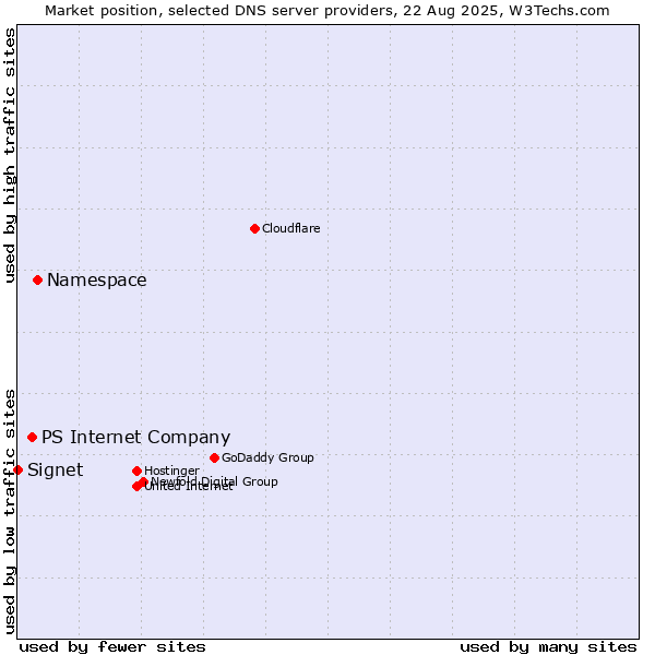 Market position of Namespace vs. PS Internet Company vs. Signet