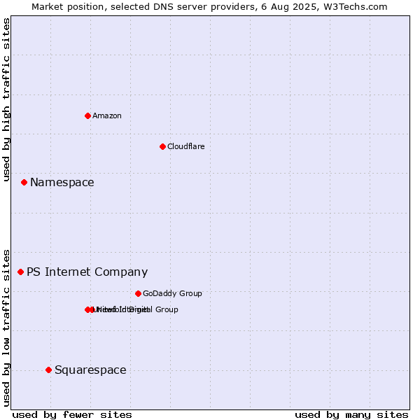 Market position of Squarespace vs. Namespace vs. PS Internet Company