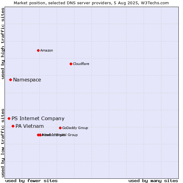 Market position of PA Vietnam vs. Namespace vs. PS Internet Company