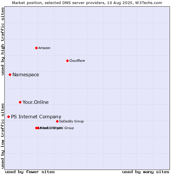 Market position of Your.Online vs. Namespace vs. PS Internet Company