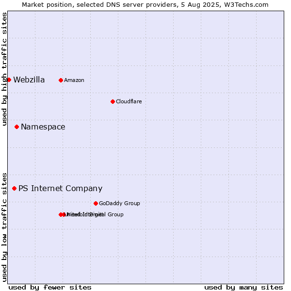 Market position of Namespace vs. PS Internet Company vs. Webzilla
