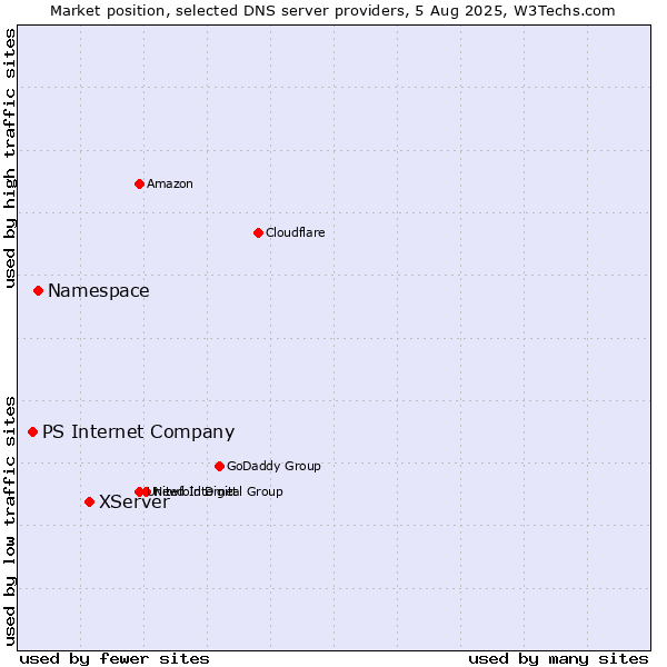 Market position of XServer vs. Namespace vs. PS Internet Company