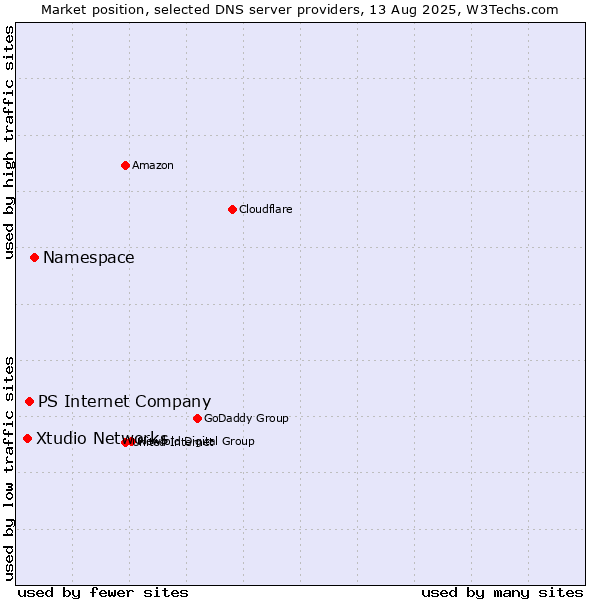 Market position of Namespace vs. PS Internet Company vs. Xtudio Networks