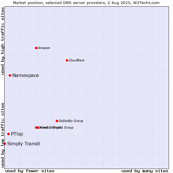 Market position of Namespace vs. PTisp vs. Simply Transit