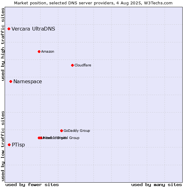 Market position of Namespace vs. PTisp vs. Vercara UltraDNS