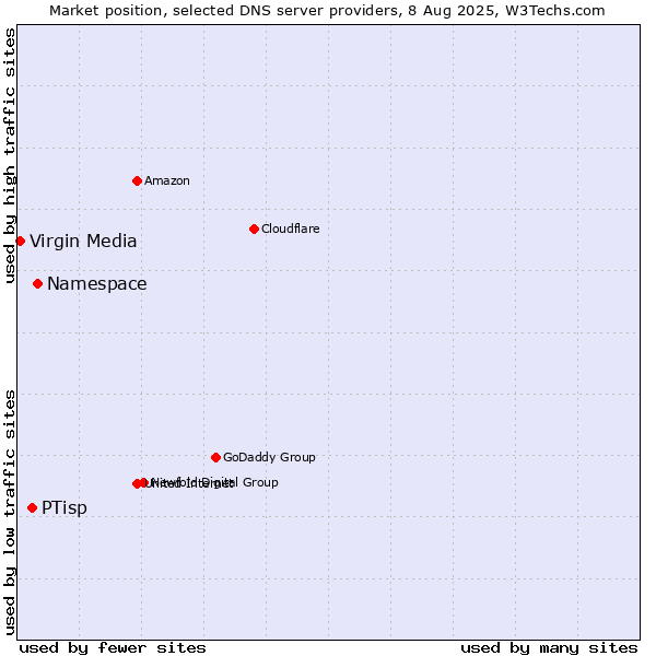 Market position of Namespace vs. PTisp vs. Virgin Media