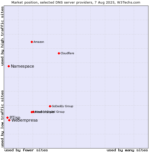 Market position of Webempresa vs. Namespace vs. PTisp