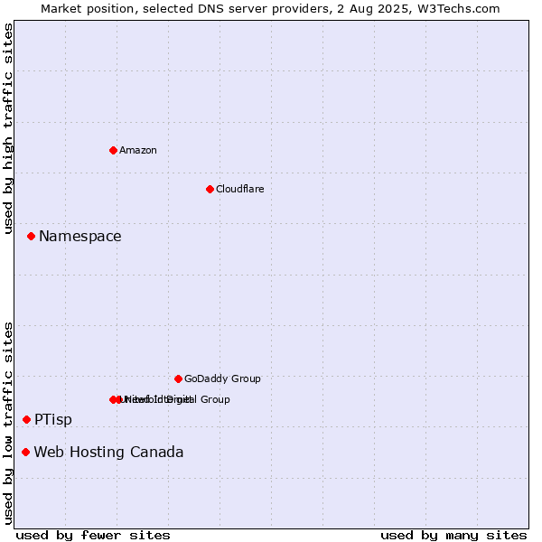 Market position of Namespace vs. PTisp vs. Web Hosting Canada
