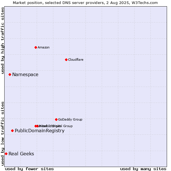 Market position of PublicDomainRegistry vs. Namespace vs. Real Geeks