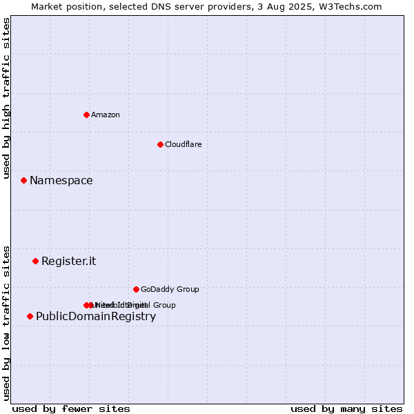 Market position of Register.it vs. PublicDomainRegistry vs. Namespace