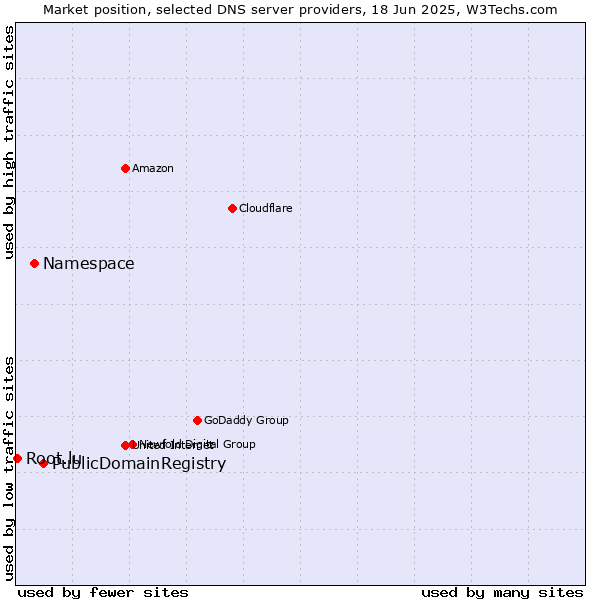 Market position of PublicDomainRegistry vs. Namespace vs. Root.lu